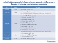 สรุปผลการทดสอบระดับชาติขั้นพื้นฐาน (O-NET) ชั้นมัธยมศึกษาปีที่ 3 ปีการศึกษา 2565 โรงเรียนสาธิตมหาวิทยาลัยเชียงใหม่