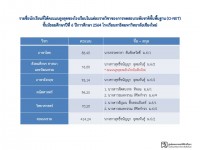 สรุปผลการทดสอบระดับชาติขั้นพื้นฐาน (O-NET) ชั้นมัธยมศึกษาปีที่ 6 ปีการศึกษา 2565 โรงเรียนสาธิตมหาวิทยาลัยเชียงใหม่