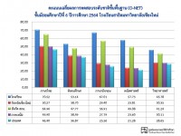 สรุปผลการทดสอบระดับชาติขั้นพื้นฐาน (O-NET) ชั้นมัธยมศึกษาปีที่ 6 ปีการศึกษา 2565 โรงเรียนสาธิตมหาวิทยาลัยเชียงใหม่