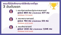 สโมสรนักศึกษาฯ เข้ารับโล่แสดงความขอบคุณในโอกาสที่มีจำนวนผู้มาใช้สิทธิเลือกตั้งผู้นำนักศึกษา ปีการศึกษา 2565 ลำดับที่ 3