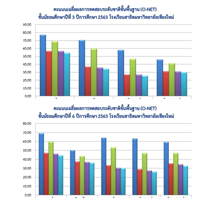 สรุปผลการทดสอบระดับชาติขั้นพื้นฐาน (O-NET) ชั้นมัธยมศึกษาปีที่ 3 และ 6 ปีการศึกษา 2563 โรงเรียนสาธิตมหาวิทยาลัยเชียงใหม่