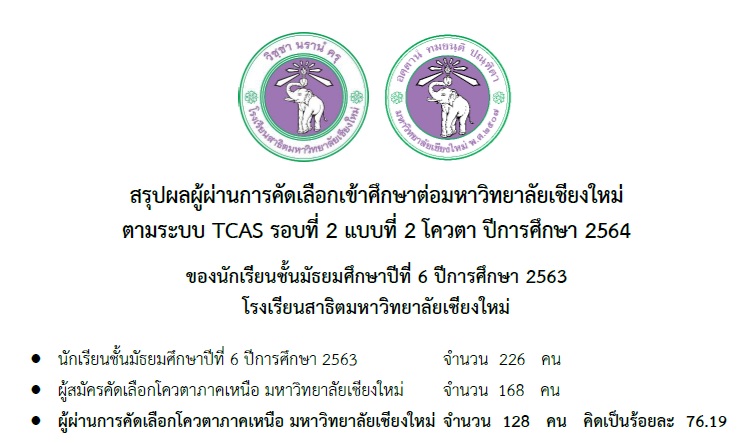 สรุปผลผู้ผ่านการคัดเลือกเข้าศึกษาต่อมหาวิทยาลัยเชียงใหม่ ตามระบบ TCAS รอบที่ 2 แบบที่ 2 โควตา ปีการศึกษา 2564 ของนักเรียนชั้นมัธยมศึกษาปีที่ 6 ปีการศึกษา 2563 โรงเรียนสาธิตมหาวิทยาลัยเชียงใหม่