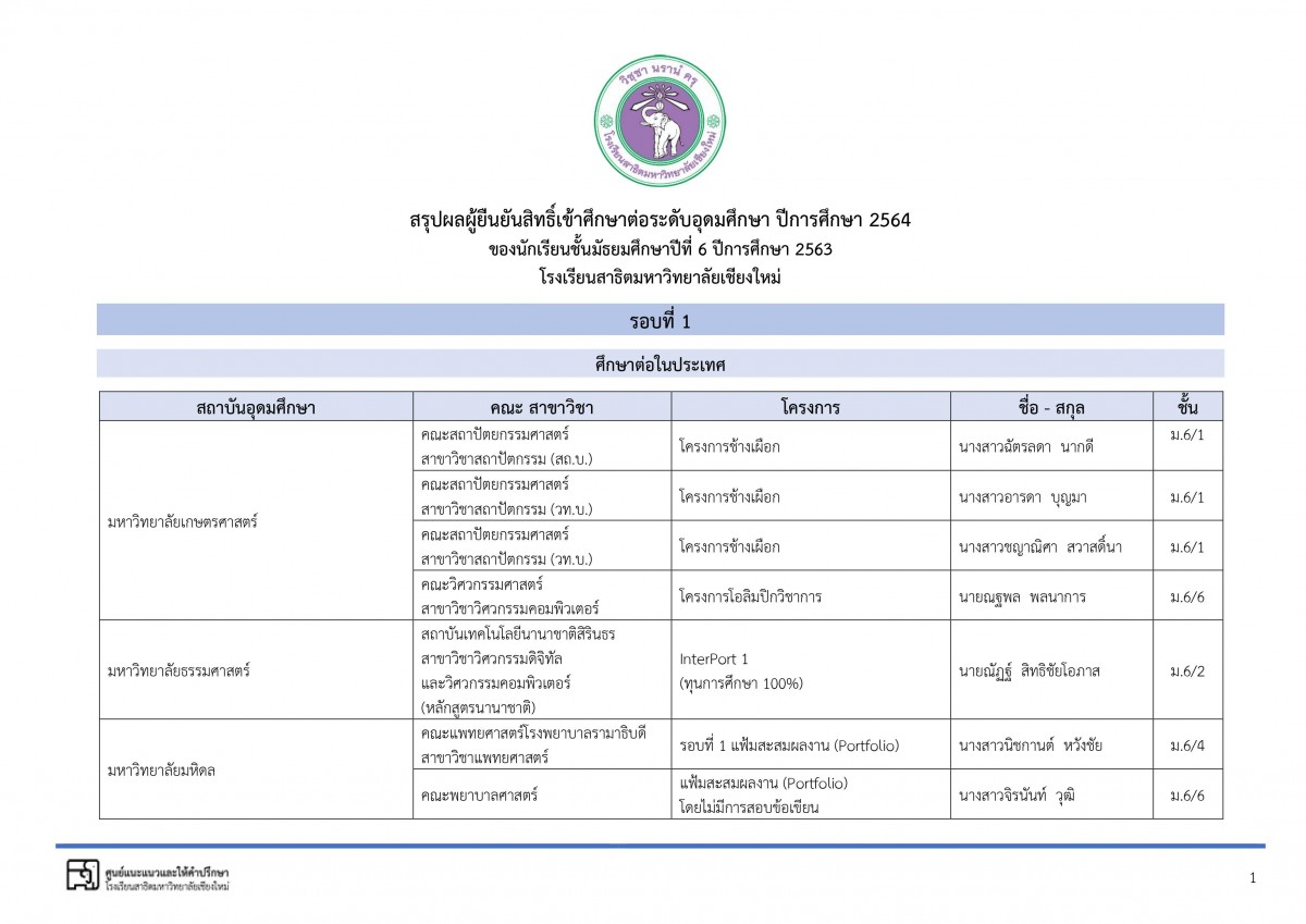 สรุปผลผู้ยืนยันสิทธิ์เข้าศึกษาต่อระดับอุดมศึกษา ปีการศึกษา 2564 ของนักเรียนชั้นมัธยมศึกษาปีที่ 6 ปีการศึกษา 2563 โรงเรียนสาธิตมหาวิทยาลัยเชียงใหม่