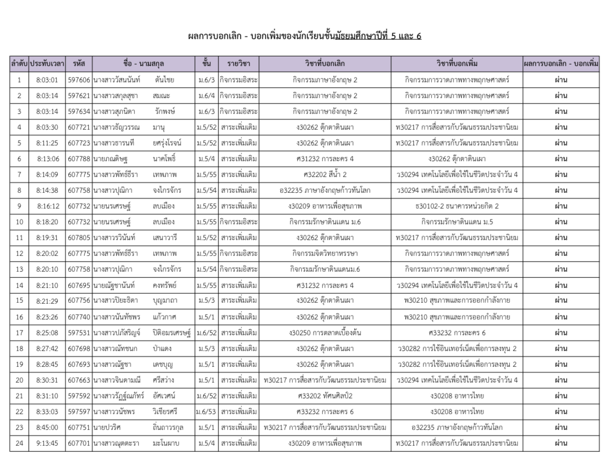 ผลการบอกเลิก-บอกเพิ่มของนักเรียนชั้นมัธยมศึกษาปีที่ 5 และ 6