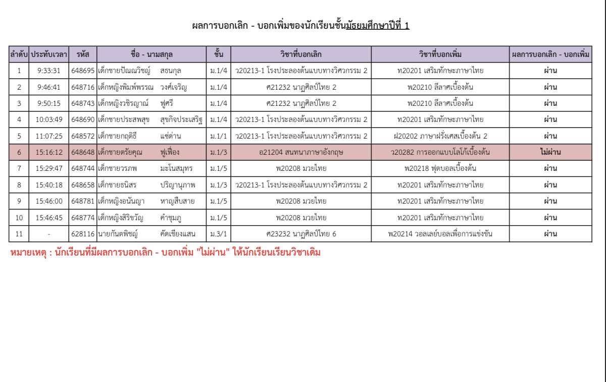 ผลการบอกเลิก-บอกเพิ่มของนักเรียนชั้นมัธยมศึกษาปีที่ 1