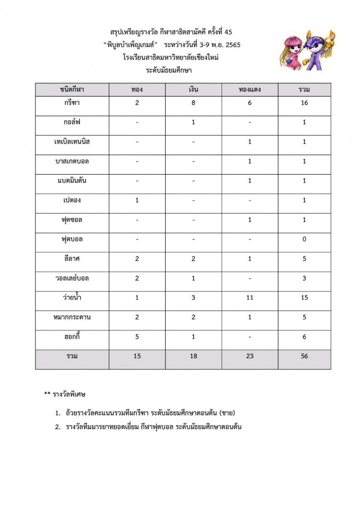 สรุปเหรียญรางวัลจากเข้าร่วมแข่งขันกีฬาสาธิตสามัคคี ครั้งที่ 45 “พิบูลบำเพ็ญเกมส์” สาธิตเชียงใหม่สามารถกวาดเหรียญรางวัลได้ ทั้งหมด 56 เหรียญ แบ่งเป็น 15 ทอง 18 เงิน 23 ทองแดง และรางวัลนักกีฬายอดเยี่ยม ทั้งหมด 8 คน จาก 3 ชนิดกีฬา