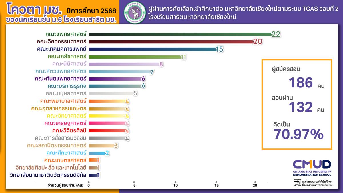 สรุปผลผู้ผ่านการคัดเลือก TCAS รอบที่ 2 โควตา มช. ปีการศึกษา 2568
