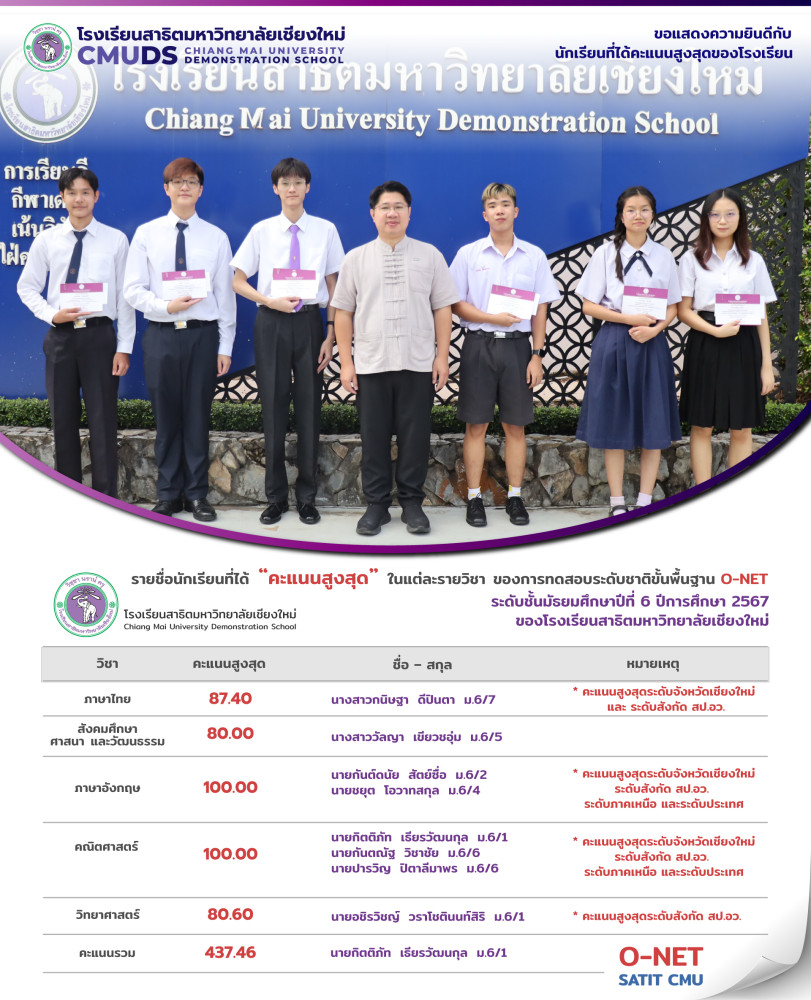 นักเรียนที่สอบได้คะแนนนสูงสุดของโรงเรียนสาธิต มช. จากการทดสอบระดับชาติขั้นพื้นฐาน (O-NET) ชั้นมัธยมศึกษาปีที่ 6