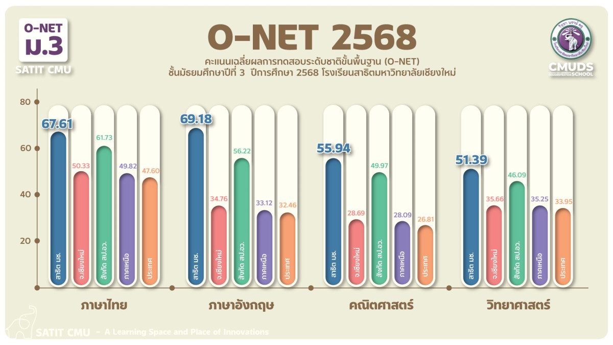 สรุปผลการทดสอบ O-NET ชั้น ม.3  ปีการศึกษา 2568 โรงเรียนสาธิตมหาวิทยาลัยเชียงใหม่