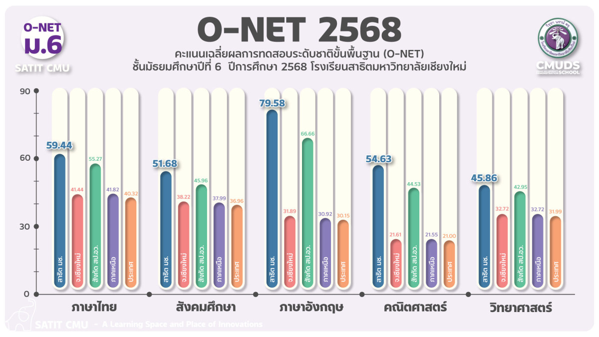 สรุปผลการทดสอบ O-NET ชั้น ม.6 ปีการศึกษา 2568 โรงเรียนสาธิตมหาวิทยาลัยเชียงใหม่