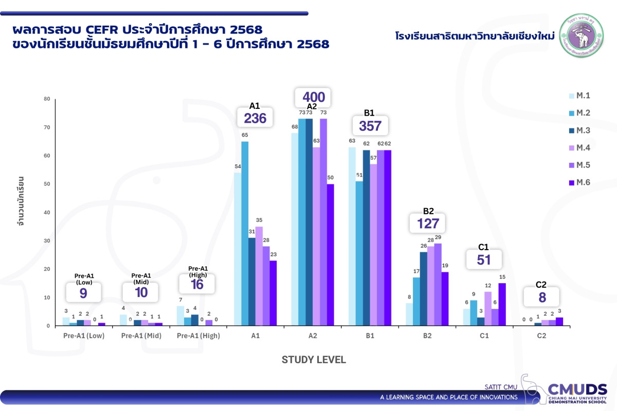 ผลคะแนนสอบ CEFR ของนักเรียนชั้นมัธยมศึกษาปีที่ 1-6 ปีการศึกษา 2568 